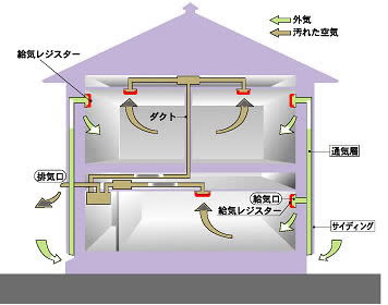 24時間計画換気システム