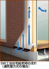 SW工法住宅給気時の流れ