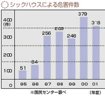 シックハウスによる被害件数