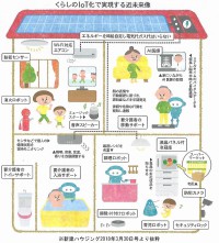 くらしのＩｏＴ化未来像