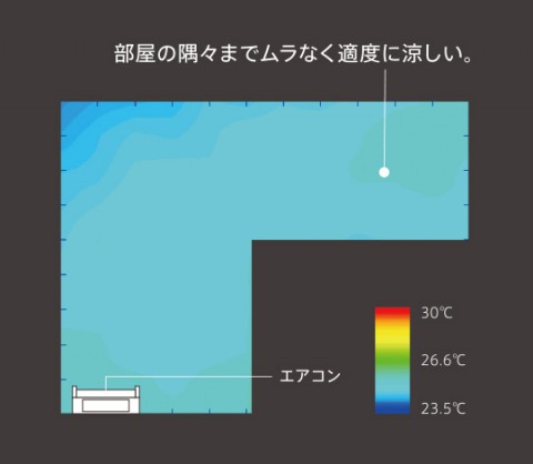 img-fcjp-aircon-2017-nocria-x-feature-airflow-hybrid-cooling-lshape-room-01[1]