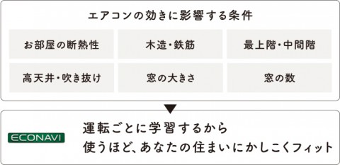 おへや学習機能