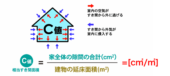 福岡の高気密住宅C値（隙間相当面積）