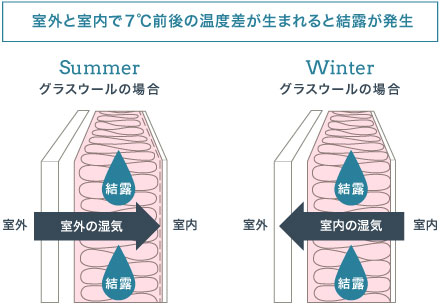 内部結露対策は福岡の馬渡ホーム