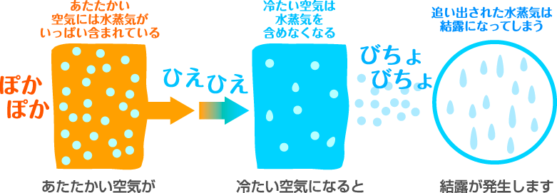 結露対策は福岡の馬渡ホーム