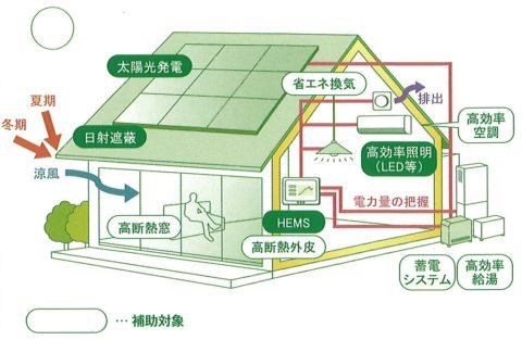 ZEH補助金