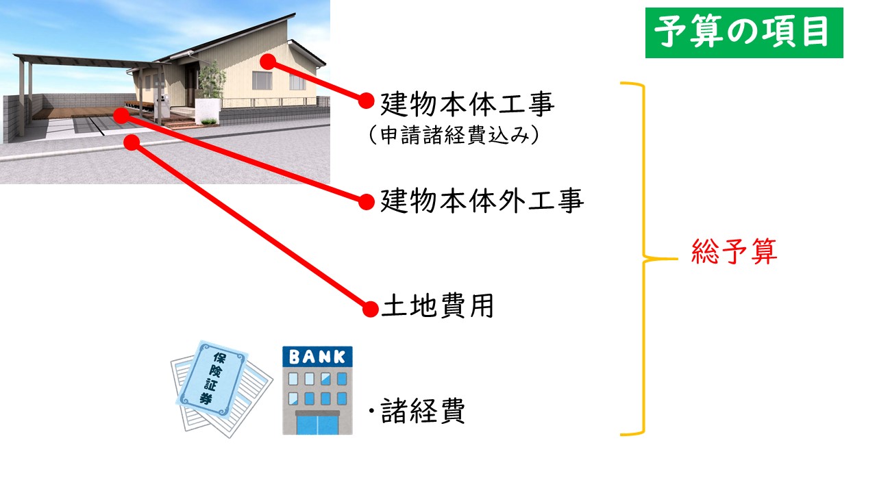 総予算