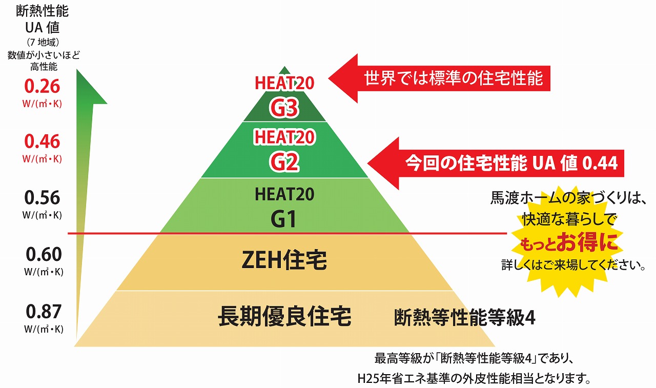 福岡市で住宅性能がいい家なら馬渡ホーム