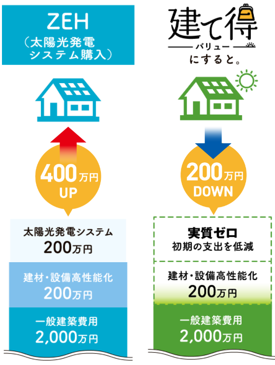 福岡市で太陽光発電なら馬渡ホーム