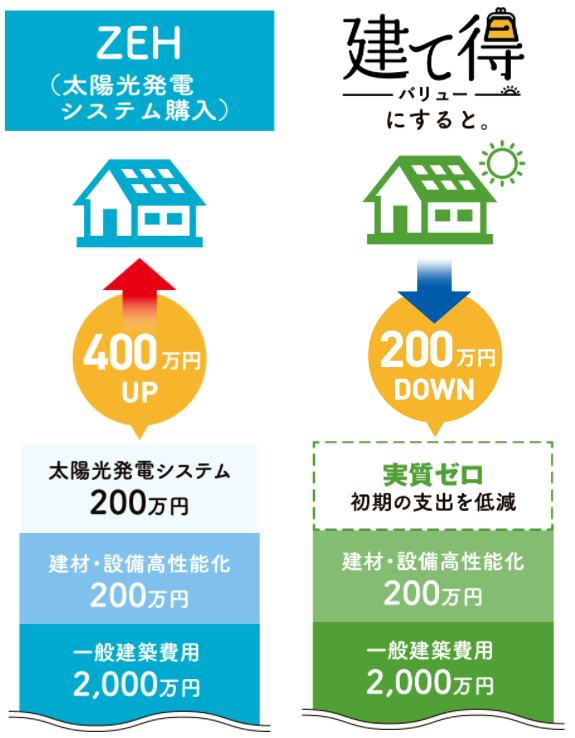 福岡市で太陽光発電なら馬渡ホーム