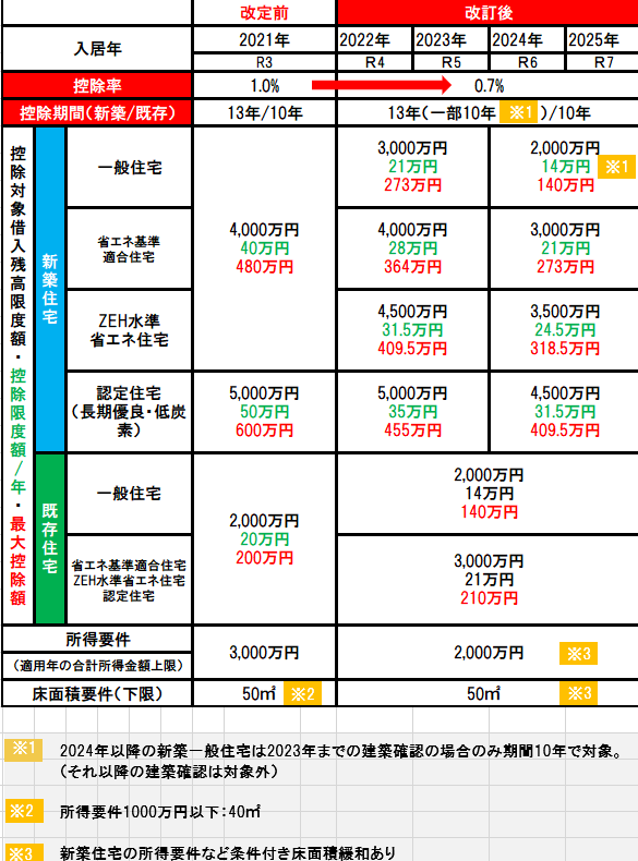 住宅ローン控除改定点