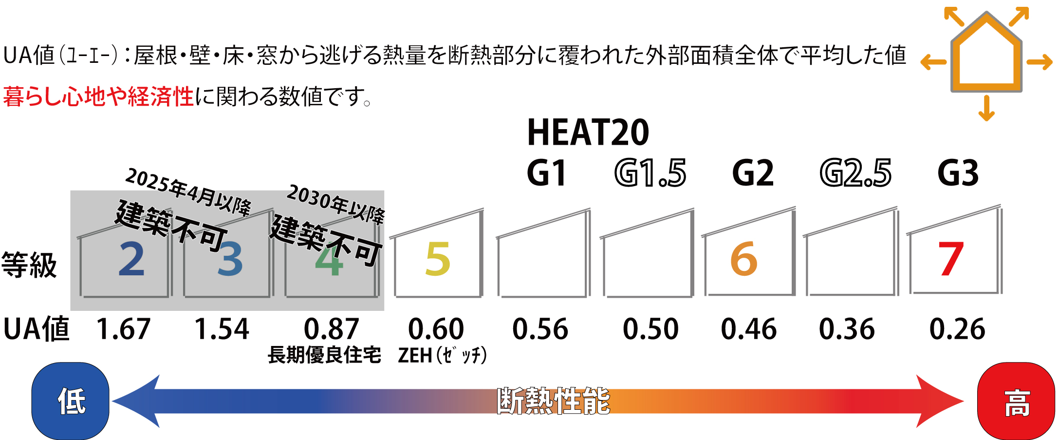 UA値の比較