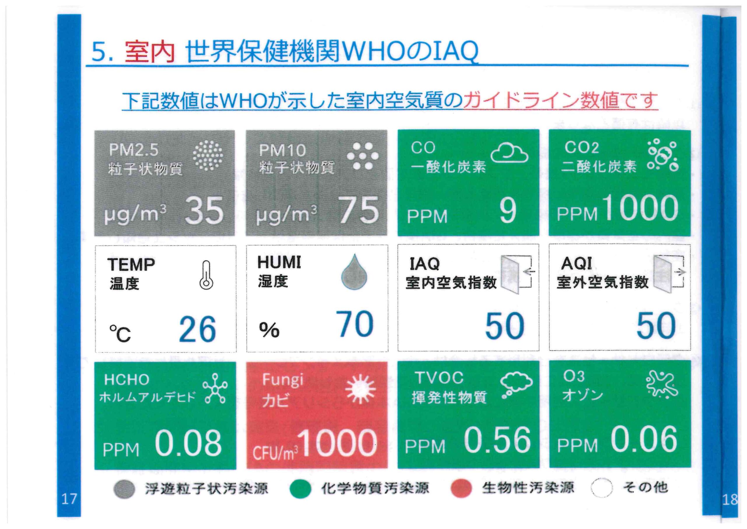WHOの定める空気質のガイド